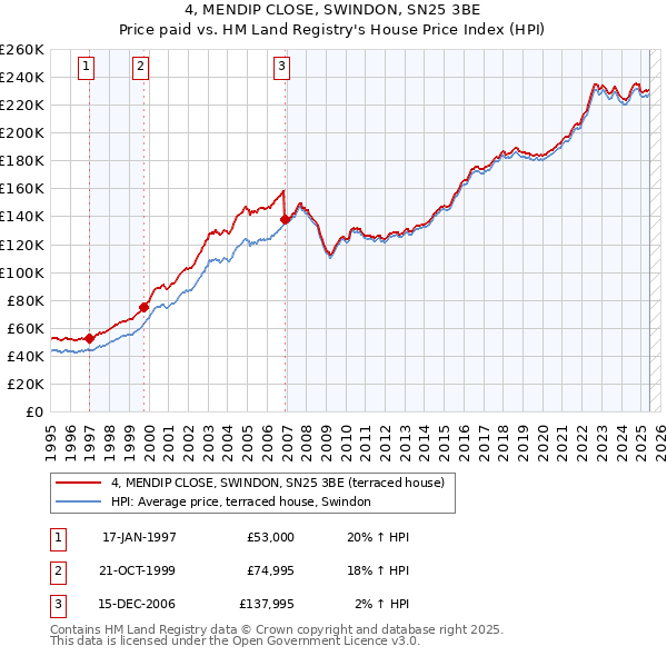 4, MENDIP CLOSE, SWINDON, SN25 3BE: Price paid vs HM Land Registry's House Price Index