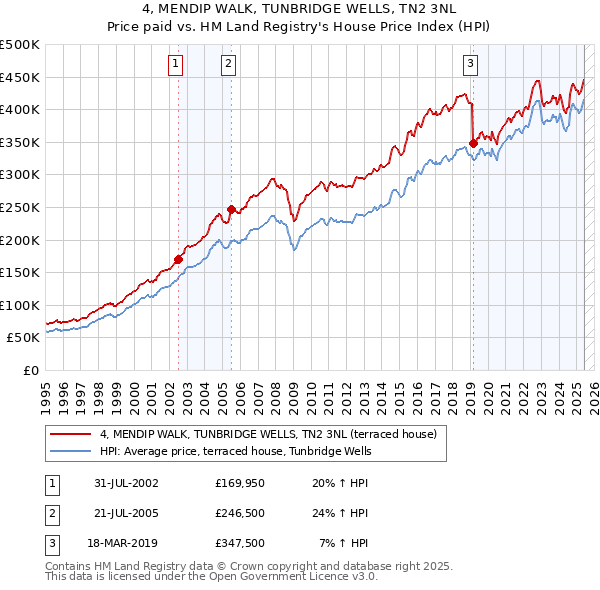 4, MENDIP WALK, TUNBRIDGE WELLS, TN2 3NL: Price paid vs HM Land Registry's House Price Index
