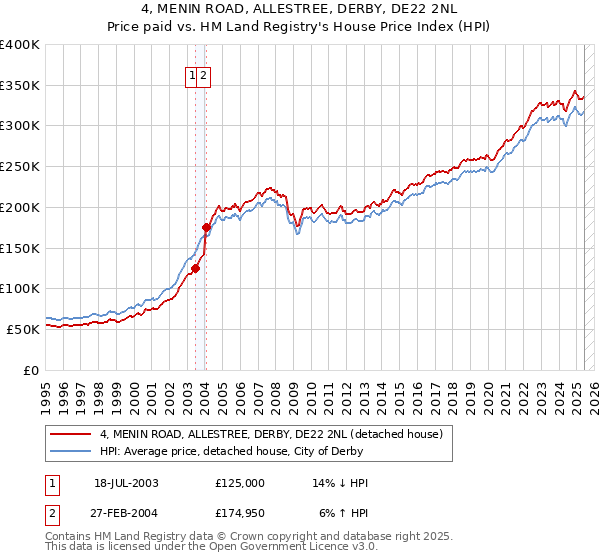 4, MENIN ROAD, ALLESTREE, DERBY, DE22 2NL: Price paid vs HM Land Registry's House Price Index