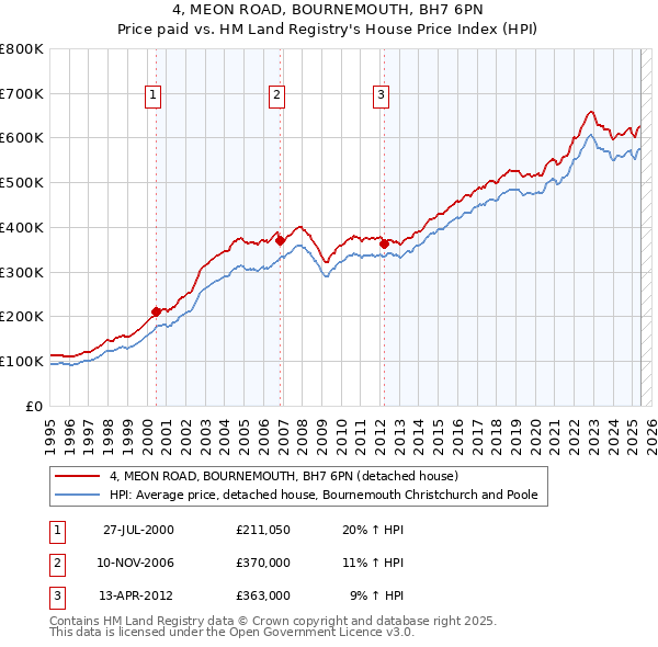 4, MEON ROAD, BOURNEMOUTH, BH7 6PN: Price paid vs HM Land Registry's House Price Index