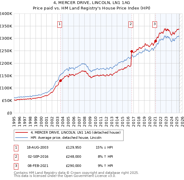 4, MERCER DRIVE, LINCOLN, LN1 1AG: Price paid vs HM Land Registry's House Price Index