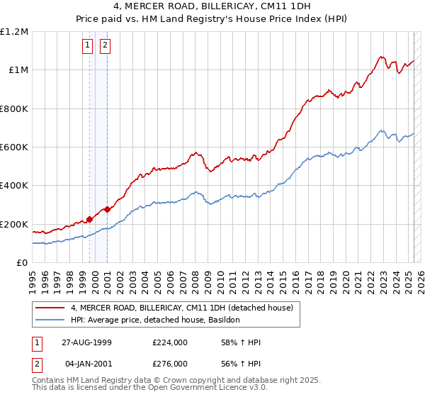4, MERCER ROAD, BILLERICAY, CM11 1DH: Price paid vs HM Land Registry's House Price Index