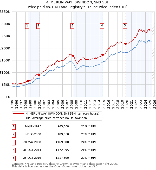 4, MERLIN WAY, SWINDON, SN3 5BH: Price paid vs HM Land Registry's House Price Index