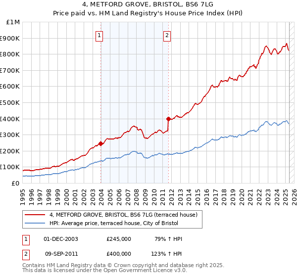 4, METFORD GROVE, BRISTOL, BS6 7LG: Price paid vs HM Land Registry's House Price Index
