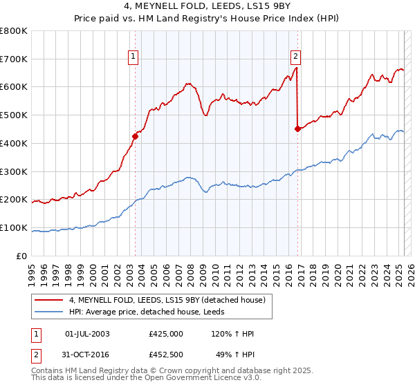 4, MEYNELL FOLD, LEEDS, LS15 9BY: Price paid vs HM Land Registry's House Price Index