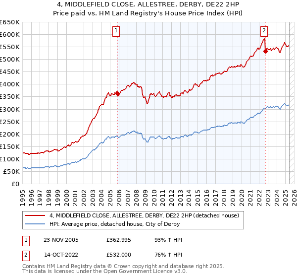 4, MIDDLEFIELD CLOSE, ALLESTREE, DERBY, DE22 2HP: Price paid vs HM Land Registry's House Price Index