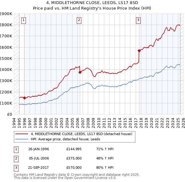 4, MIDDLETHORNE CLOSE, LEEDS, LS17 8SD: Price paid vs HM Land Registry's House Price Index
