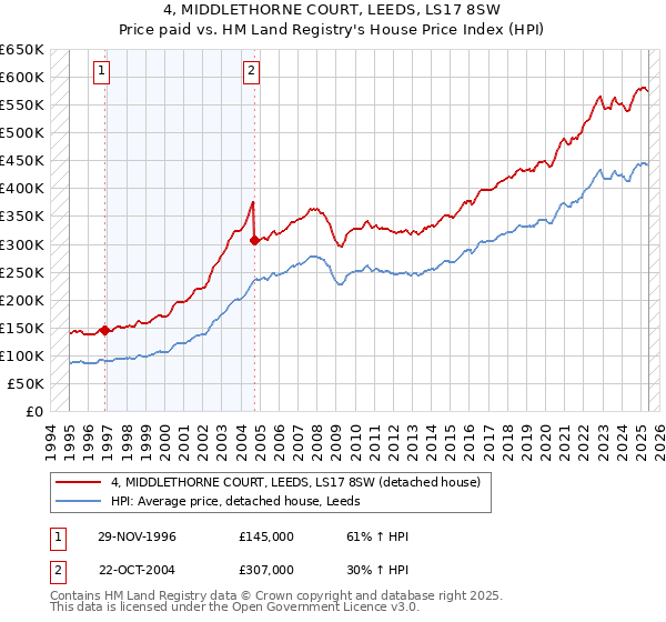 4, MIDDLETHORNE COURT, LEEDS, LS17 8SW: Price paid vs HM Land Registry's House Price Index