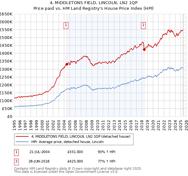 4, MIDDLETONS FIELD, LINCOLN, LN2 1QP: Price paid vs HM Land Registry's House Price Index