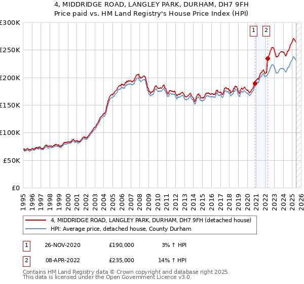 4, MIDDRIDGE ROAD, LANGLEY PARK, DURHAM, DH7 9FH: Price paid vs HM Land Registry's House Price Index