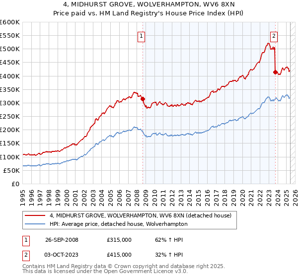 4, MIDHURST GROVE, WOLVERHAMPTON, WV6 8XN: Price paid vs HM Land Registry's House Price Index