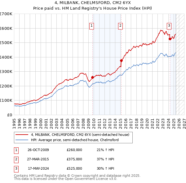 4, MILBANK, CHELMSFORD, CM2 6YX: Price paid vs HM Land Registry's House Price Index