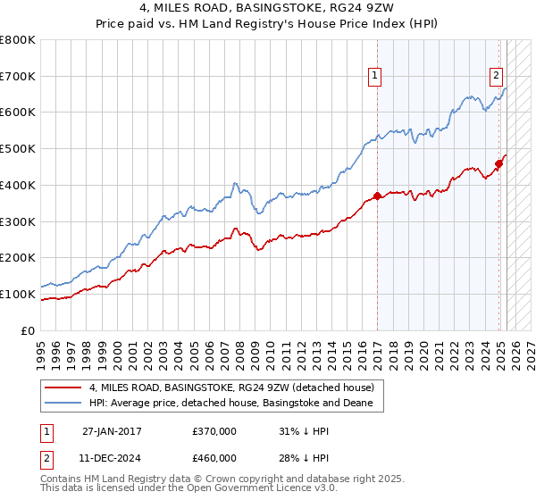 4, MILES ROAD, BASINGSTOKE, RG24 9ZW: Price paid vs HM Land Registry's House Price Index