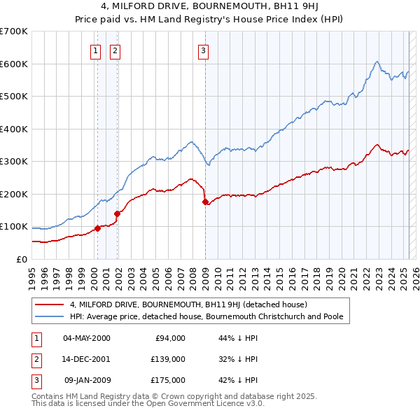 4, MILFORD DRIVE, BOURNEMOUTH, BH11 9HJ: Price paid vs HM Land Registry's House Price Index