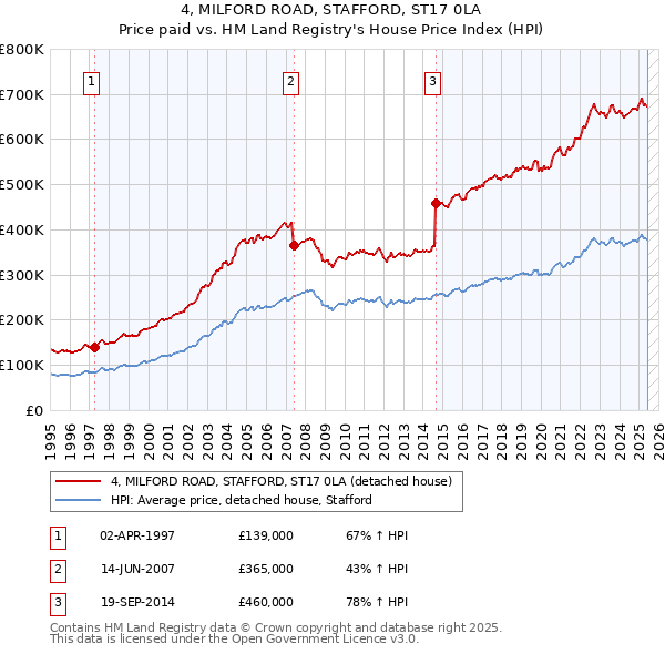 4, MILFORD ROAD, STAFFORD, ST17 0LA: Price paid vs HM Land Registry's House Price Index