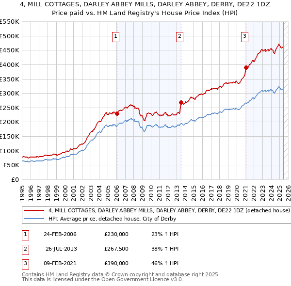 4, MILL COTTAGES, DARLEY ABBEY MILLS, DARLEY ABBEY, DERBY, DE22 1DZ: Price paid vs HM Land Registry's House Price Index