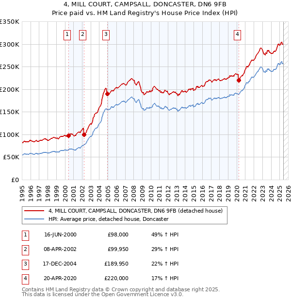 4, MILL COURT, CAMPSALL, DONCASTER, DN6 9FB: Price paid vs HM Land Registry's House Price Index