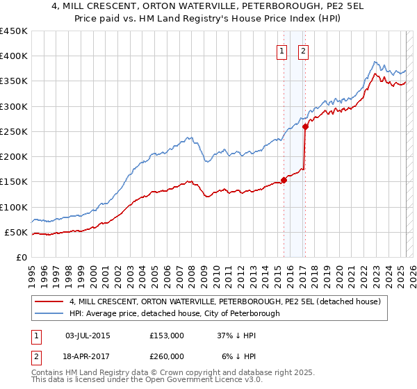 4, MILL CRESCENT, ORTON WATERVILLE, PETERBOROUGH, PE2 5EL: Price paid vs HM Land Registry's House Price Index