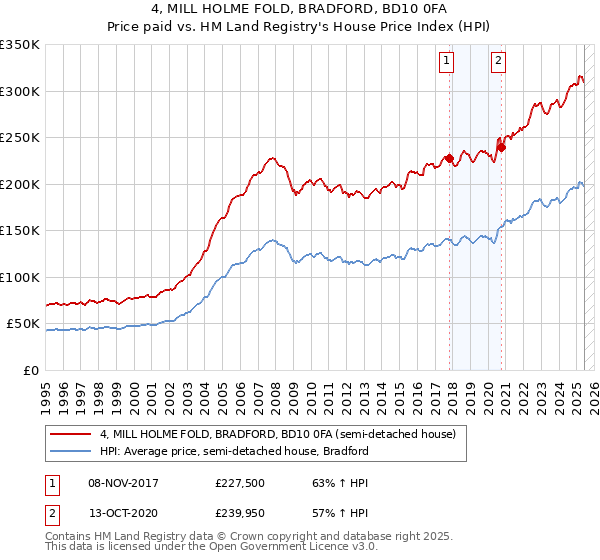 4, MILL HOLME FOLD, BRADFORD, BD10 0FA: Price paid vs HM Land Registry's House Price Index