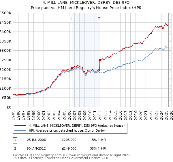 4, MILL LANE, MICKLEOVER, DERBY, DE3 9FQ: Price paid vs HM Land Registry's House Price Index