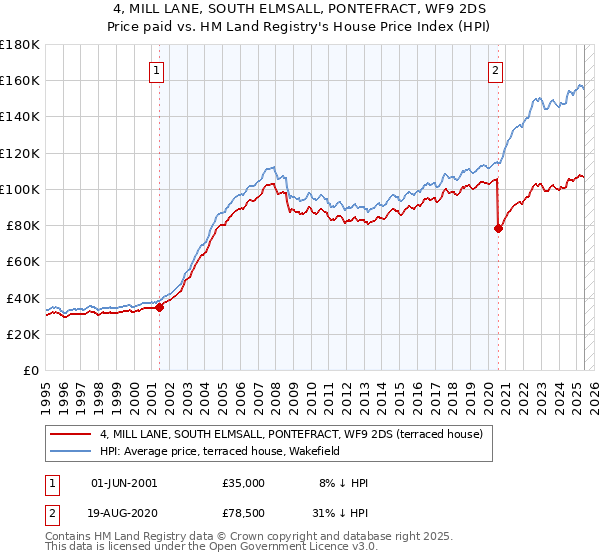 4, MILL LANE, SOUTH ELMSALL, PONTEFRACT, WF9 2DS: Price paid vs HM Land Registry's House Price Index