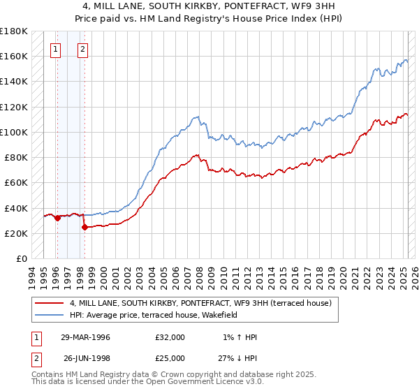 4, MILL LANE, SOUTH KIRKBY, PONTEFRACT, WF9 3HH: Price paid vs HM Land Registry's House Price Index