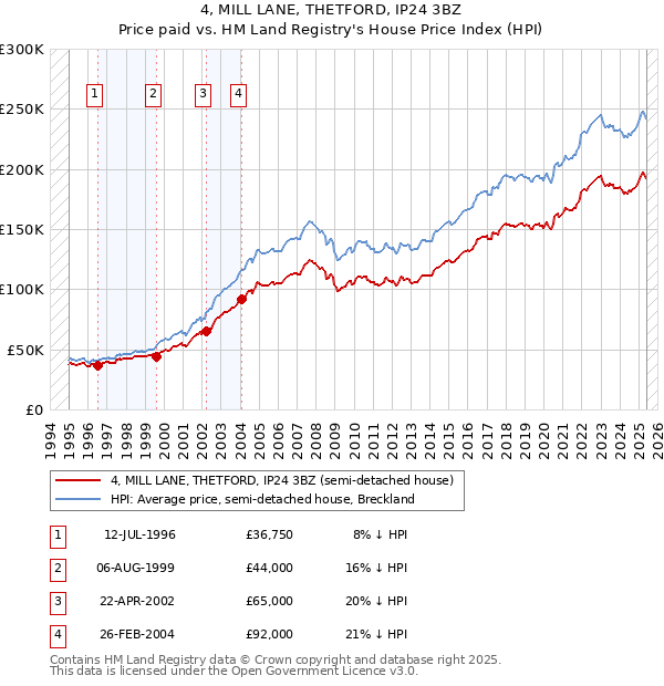 4, MILL LANE, THETFORD, IP24 3BZ: Price paid vs HM Land Registry's House Price Index