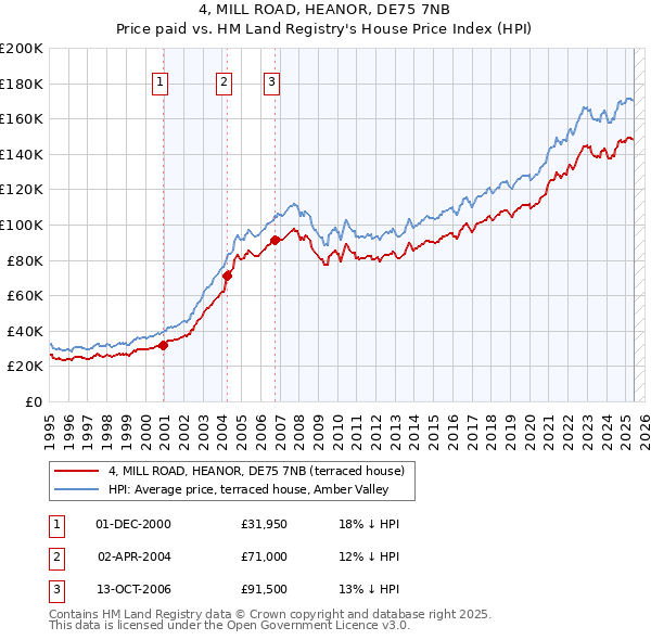 4, MILL ROAD, HEANOR, DE75 7NB: Price paid vs HM Land Registry's House Price Index
