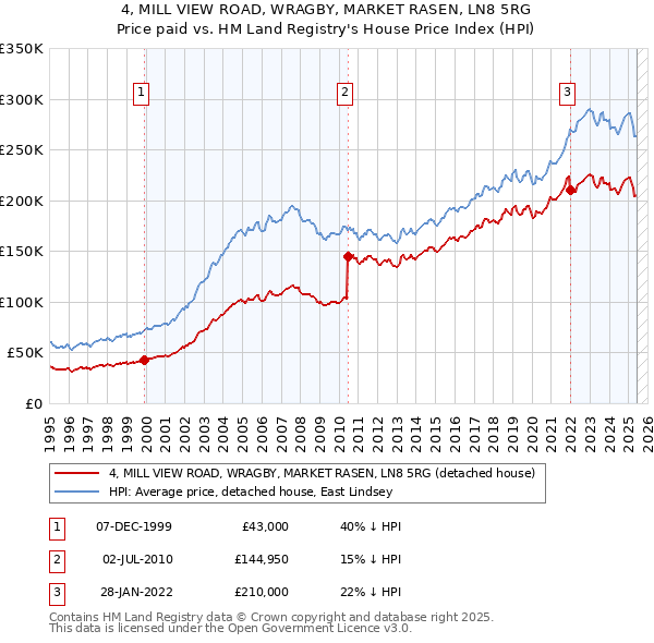 4, MILL VIEW ROAD, WRAGBY, MARKET RASEN, LN8 5RG: Price paid vs HM Land Registry's House Price Index
