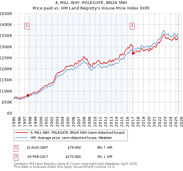 4, MILL WAY, POLEGATE, BN26 5NH: Price paid vs HM Land Registry's House Price Index