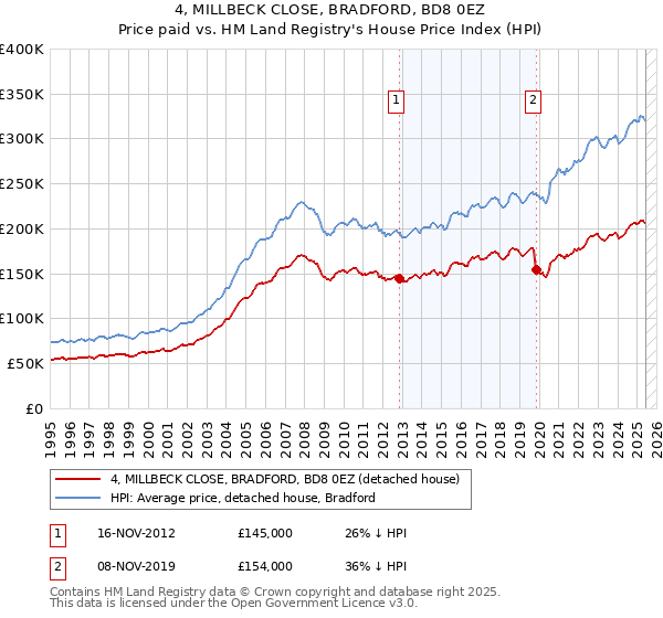 4, MILLBECK CLOSE, BRADFORD, BD8 0EZ: Price paid vs HM Land Registry's House Price Index