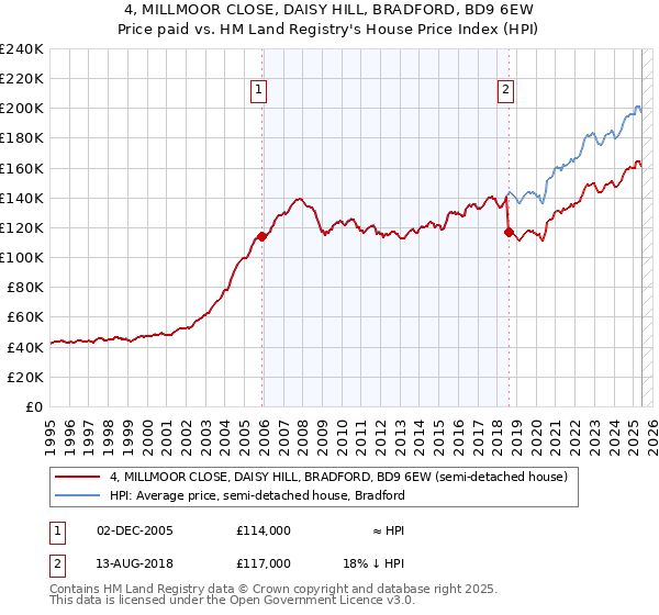 4, MILLMOOR CLOSE, DAISY HILL, BRADFORD, BD9 6EW: Price paid vs HM Land Registry's House Price Index