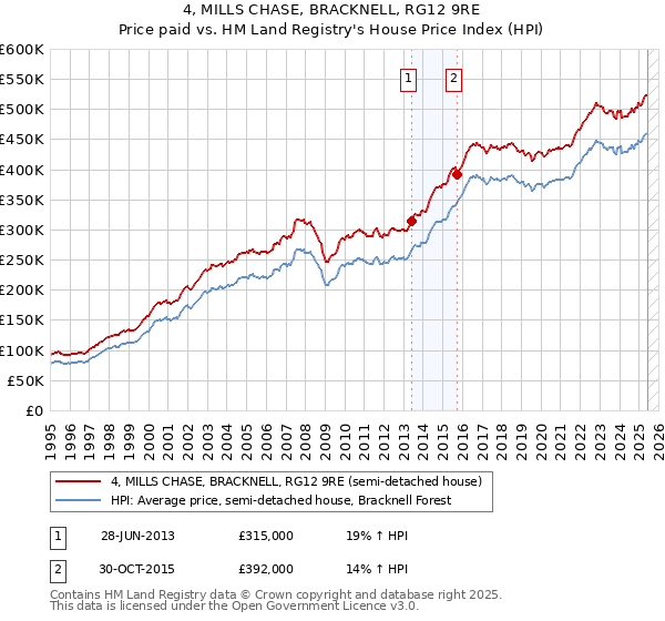 4, MILLS CHASE, BRACKNELL, RG12 9RE: Price paid vs HM Land Registry's House Price Index