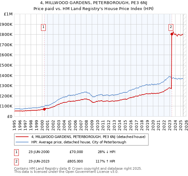 4, MILLWOOD GARDENS, PETERBOROUGH, PE3 6NJ: Price paid vs HM Land Registry's House Price Index