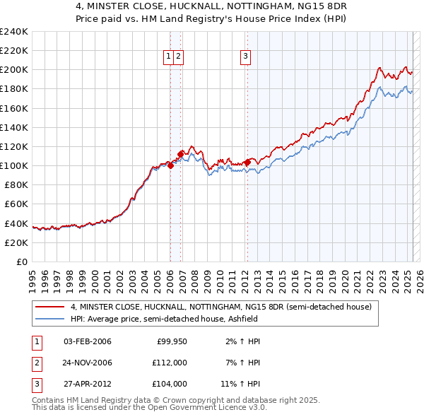 4, MINSTER CLOSE, HUCKNALL, NOTTINGHAM, NG15 8DR: Price paid vs HM Land Registry's House Price Index