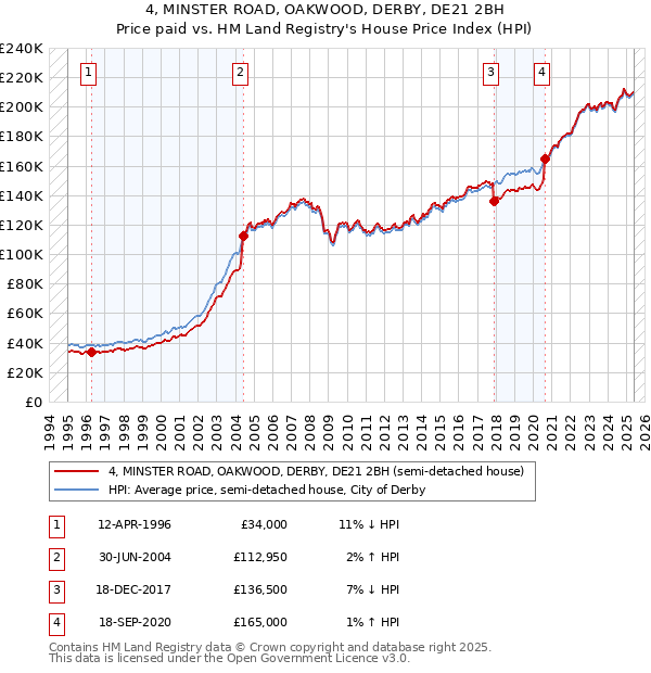 4, MINSTER ROAD, OAKWOOD, DERBY, DE21 2BH: Price paid vs HM Land Registry's House Price Index