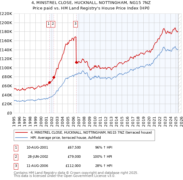4, MINSTREL CLOSE, HUCKNALL, NOTTINGHAM, NG15 7NZ: Price paid vs HM Land Registry's House Price Index