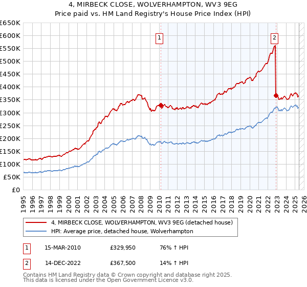 4, MIRBECK CLOSE, WOLVERHAMPTON, WV3 9EG: Price paid vs HM Land Registry's House Price Index