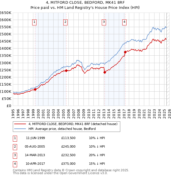 4, MITFORD CLOSE, BEDFORD, MK41 8RF: Price paid vs HM Land Registry's House Price Index
