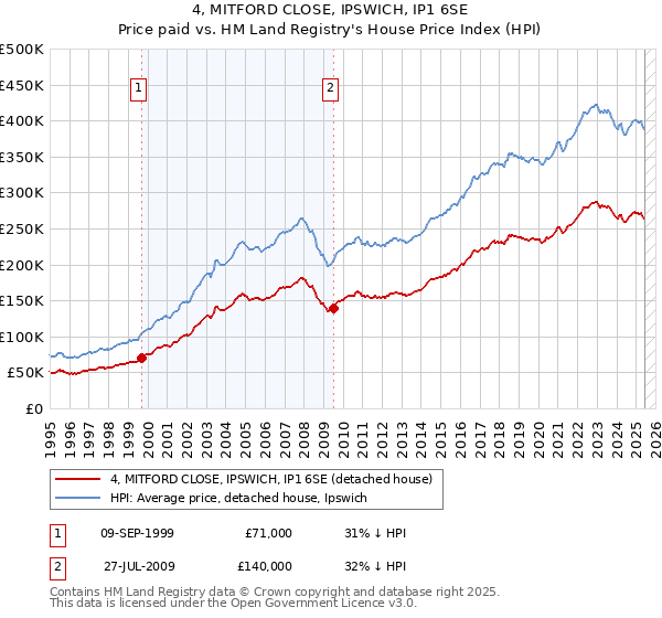 4, MITFORD CLOSE, IPSWICH, IP1 6SE: Price paid vs HM Land Registry's House Price Index