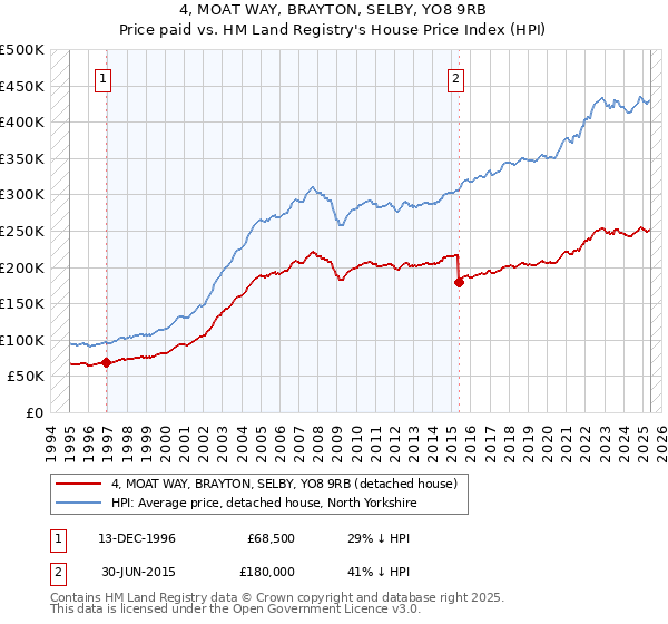 4, MOAT WAY, BRAYTON, SELBY, YO8 9RB: Price paid vs HM Land Registry's House Price Index