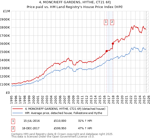 4, MONCRIEFF GARDENS, HYTHE, CT21 6FJ: Price paid vs HM Land Registry's House Price Index