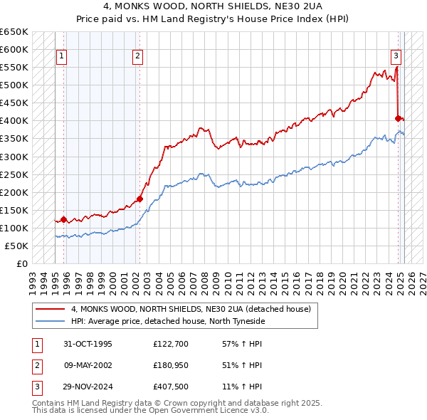4, MONKS WOOD, NORTH SHIELDS, NE30 2UA: Price paid vs HM Land Registry's House Price Index