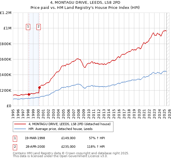 4, MONTAGU DRIVE, LEEDS, LS8 2PD: Price paid vs HM Land Registry's House Price Index
