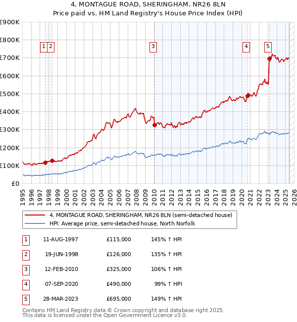 4, MONTAGUE ROAD, SHERINGHAM, NR26 8LN: Price paid vs HM Land Registry's House Price Index