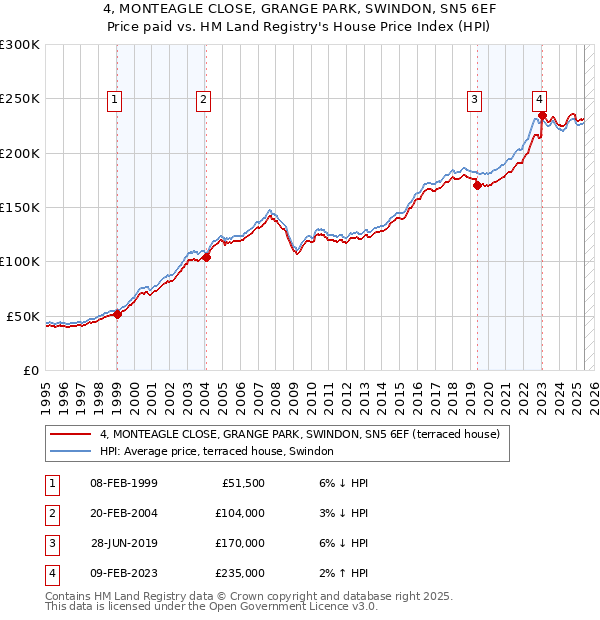 4, MONTEAGLE CLOSE, GRANGE PARK, SWINDON, SN5 6EF: Price paid vs HM Land Registry's House Price Index