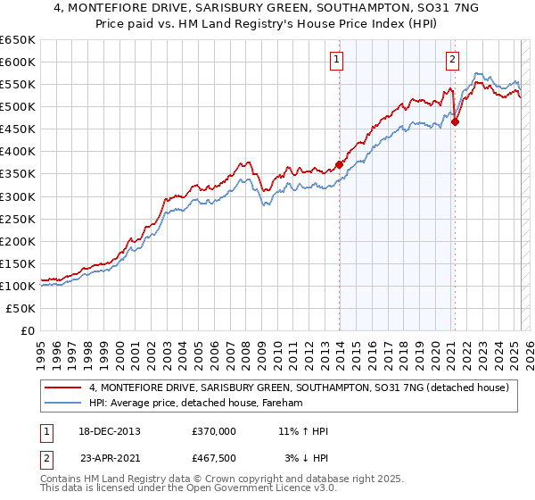 4, MONTEFIORE DRIVE, SARISBURY GREEN, SOUTHAMPTON, SO31 7NG: Price paid vs HM Land Registry's House Price Index