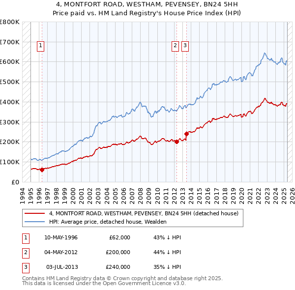 4, MONTFORT ROAD, WESTHAM, PEVENSEY, BN24 5HH: Price paid vs HM Land Registry's House Price Index