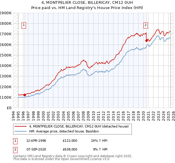 4, MONTPELIER CLOSE, BILLERICAY, CM12 0UH: Price paid vs HM Land Registry's House Price Index