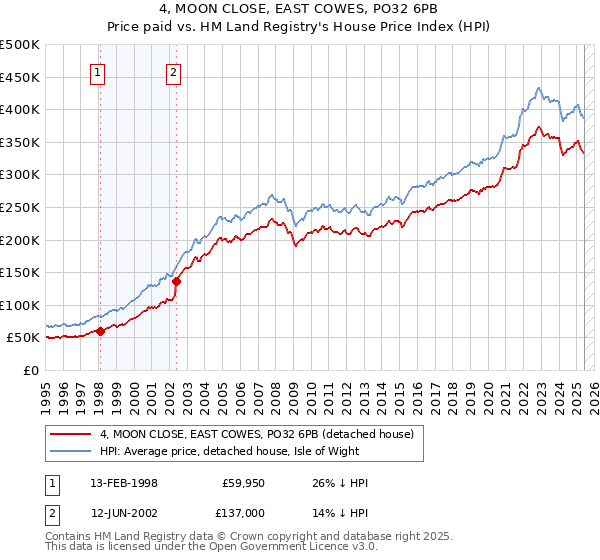 4, MOON CLOSE, EAST COWES, PO32 6PB: Price paid vs HM Land Registry's House Price Index